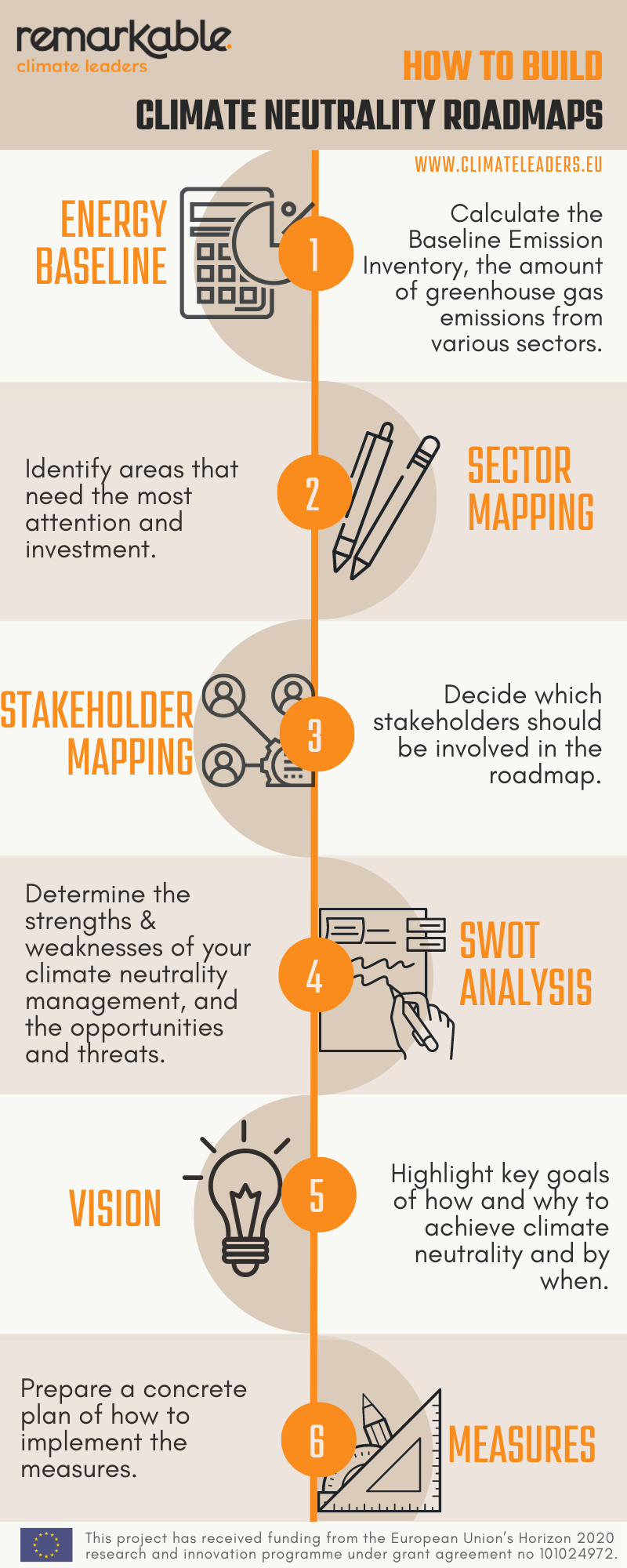 [Infographic] How to build Climate Neutrality Roadmaps